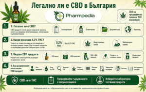 Легално ли е CBD в България