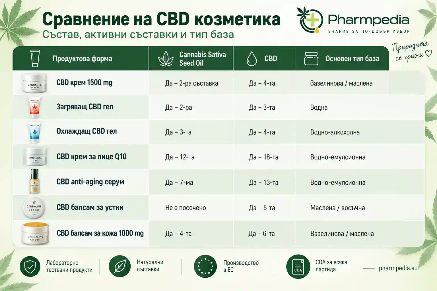 Сравнение на конопено масло за мазане продуктите състава